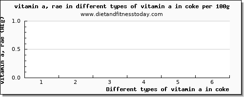 vitamin a in coke vitamin a, rae per 100g